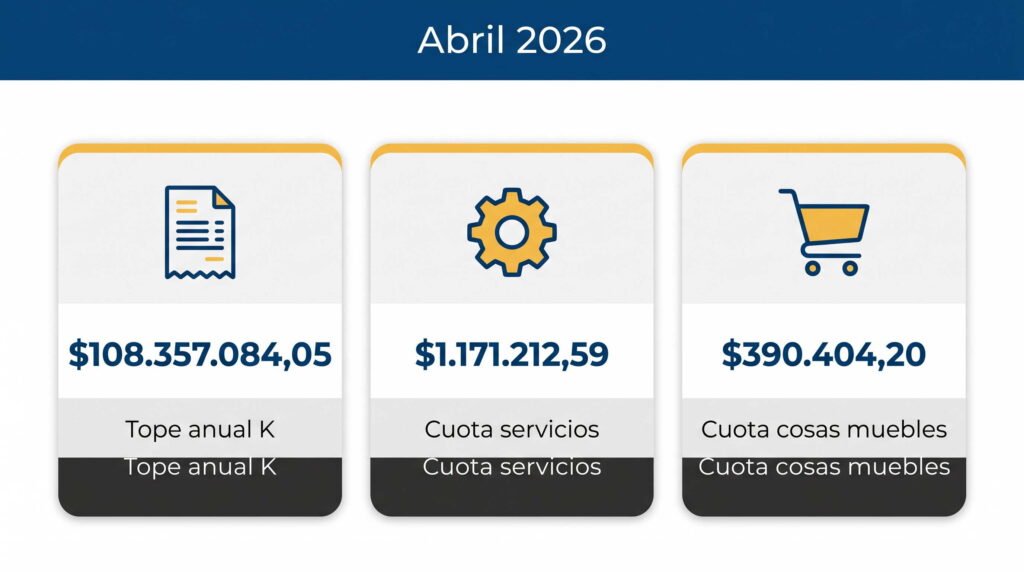 Tope anual y cuota mensual del Monotributo Categoría K vigentes en abril de 2026: $108.357.084,05, $1.171.212,59 servicios y $390.404,20 cosas muebles
